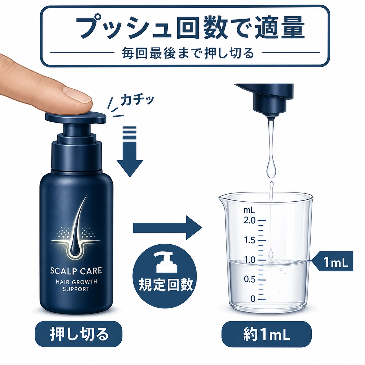 プッシュ式育毛剤を最後まで押し切って規定回数で約1mLになる仕組みを示した医療イラスト