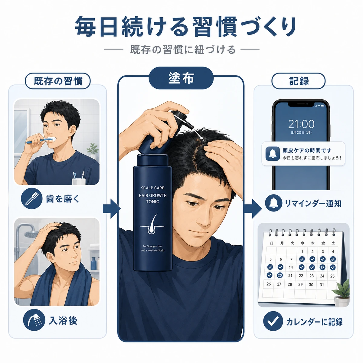 歯磨きや入浴後の習慣に育毛剤の塗布と記録を紐づけて続ける流れを示した医療イラスト