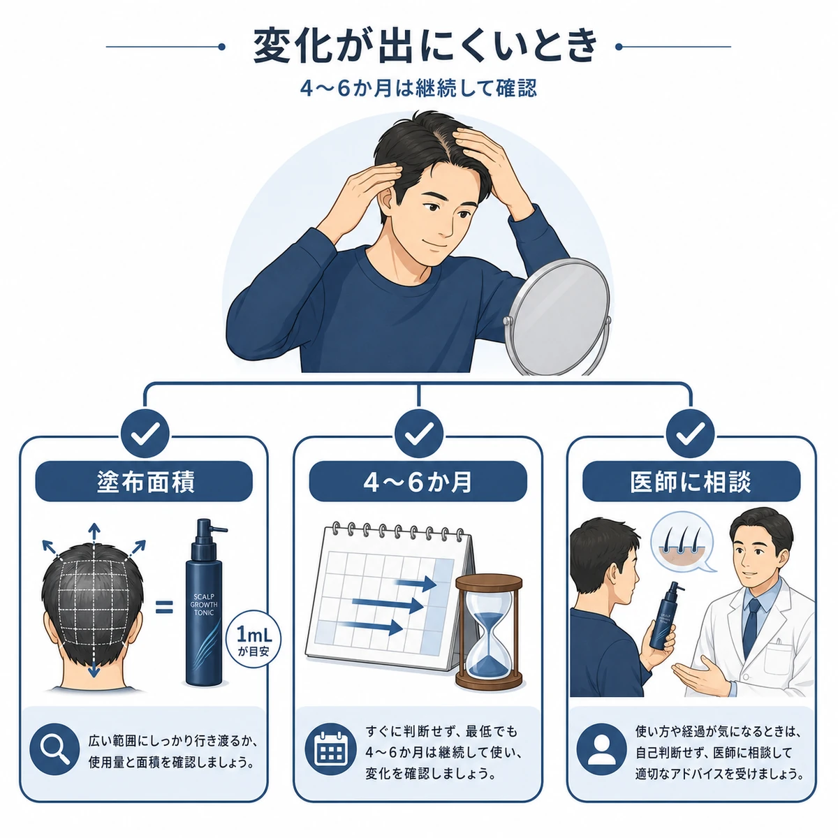 計量どおりでも効果が出にくいときに塗布面積と継続期間と医師相談を確認する流れを示した医療イラスト