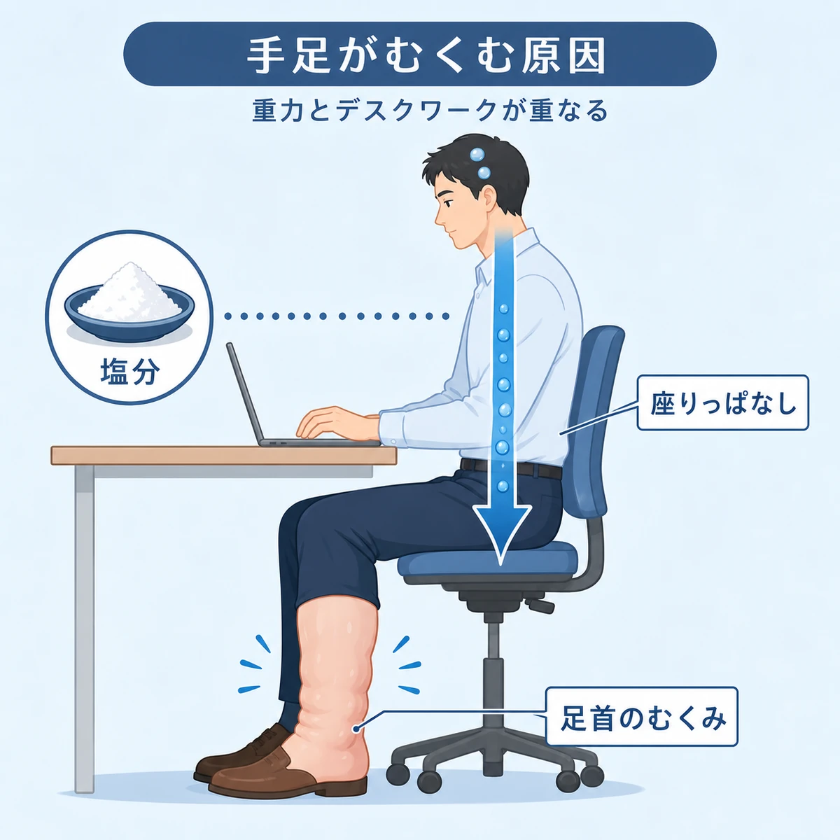 重力と長時間のデスクワークで成人男性の足首がむくむ原因を表した医療イラスト