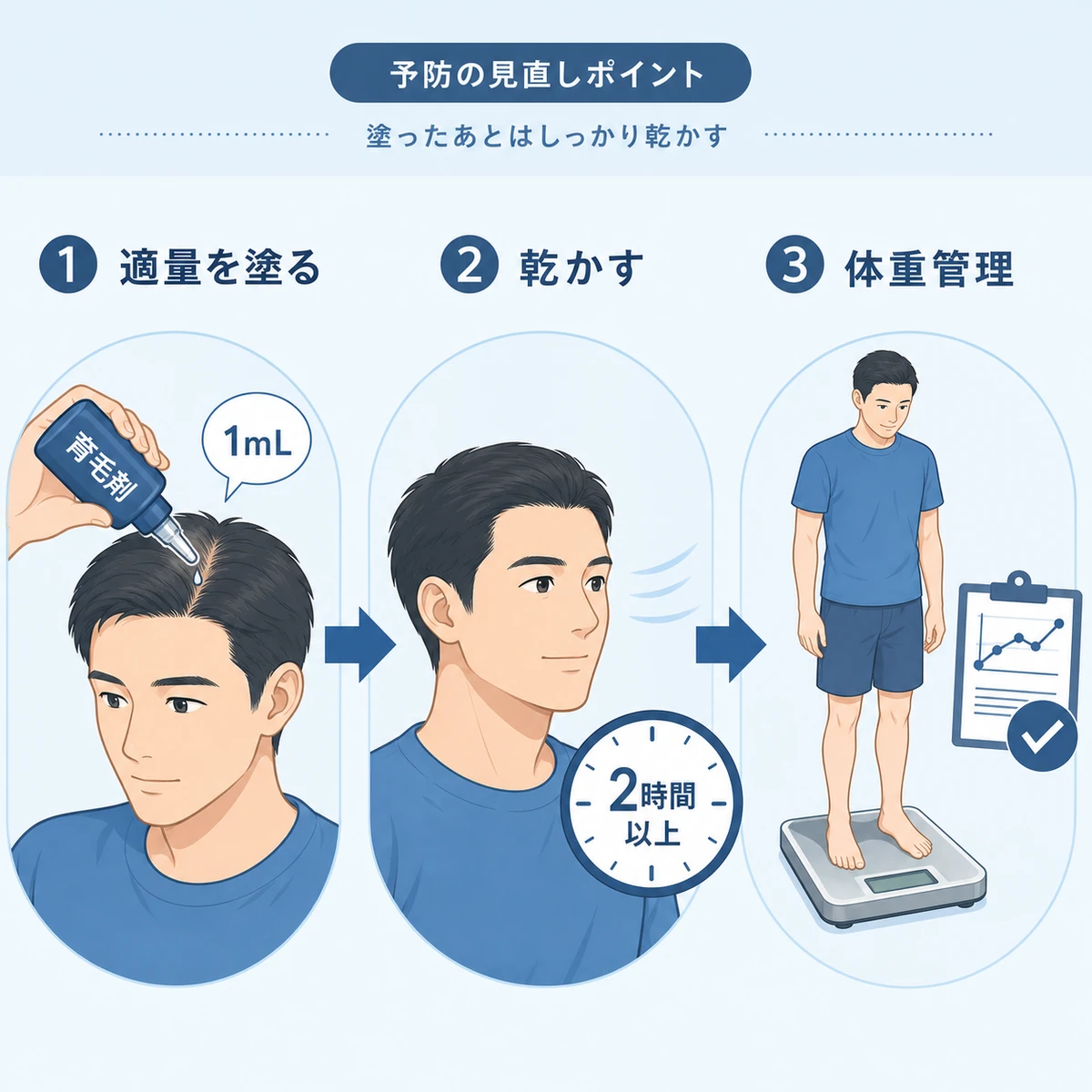育毛剤を適量塗って乾かし体重を管理するむくみ予防の手順を表した医療イラスト