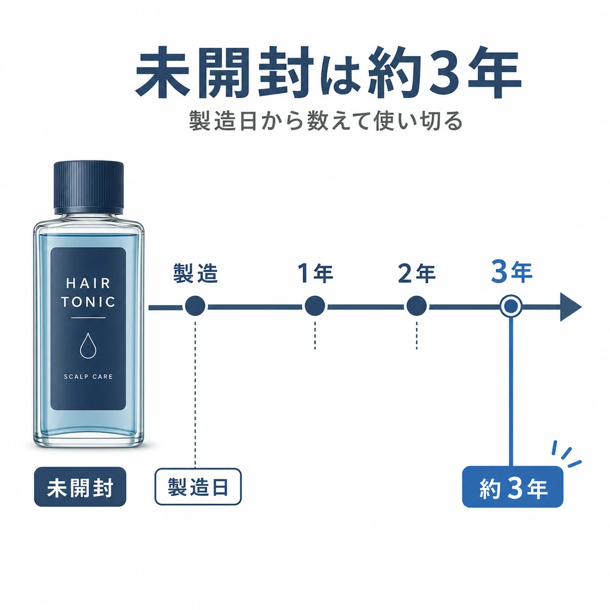 未開封の育毛剤が製造から約3年品質を保つ目安を表した医療イラスト