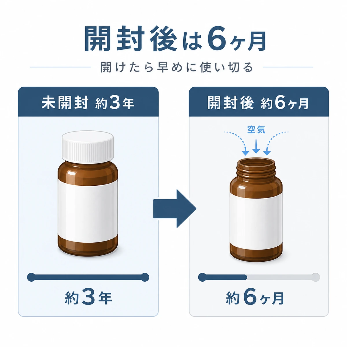 未開封と開封後で使用期限の目安が変わる違いを表した医療イラスト