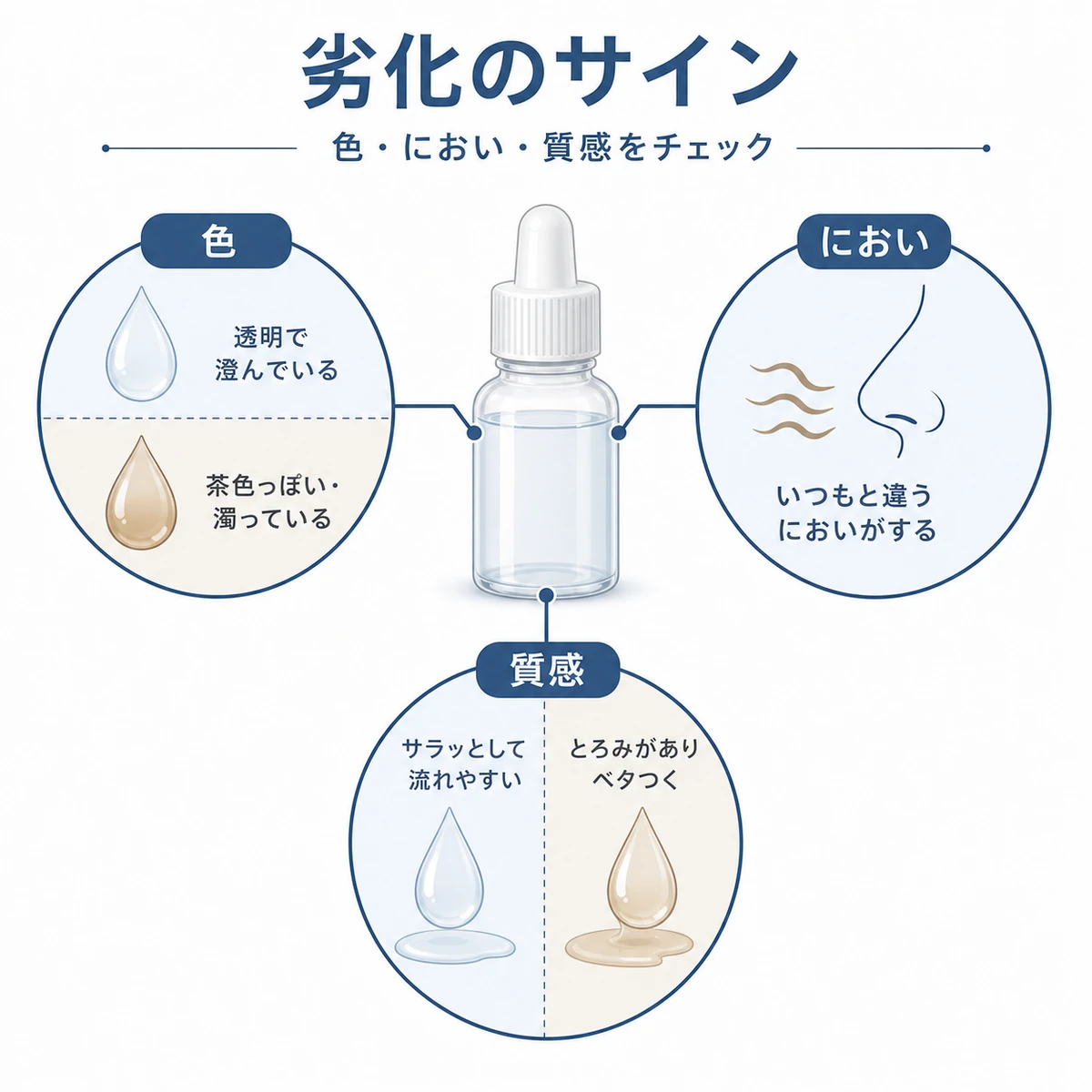 育毛剤の劣化を色とにおいと質感で見分けるポイントを表した医療イラスト