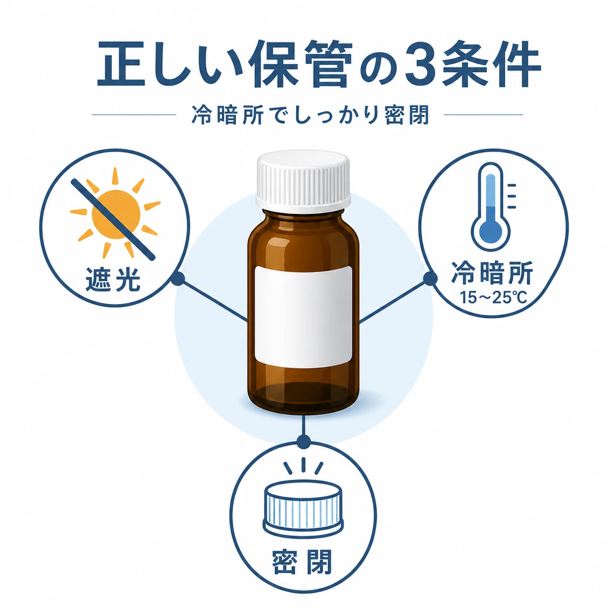 育毛剤を冷暗所で遮光しキャップを密閉して保管する方法を表した医療イラスト
