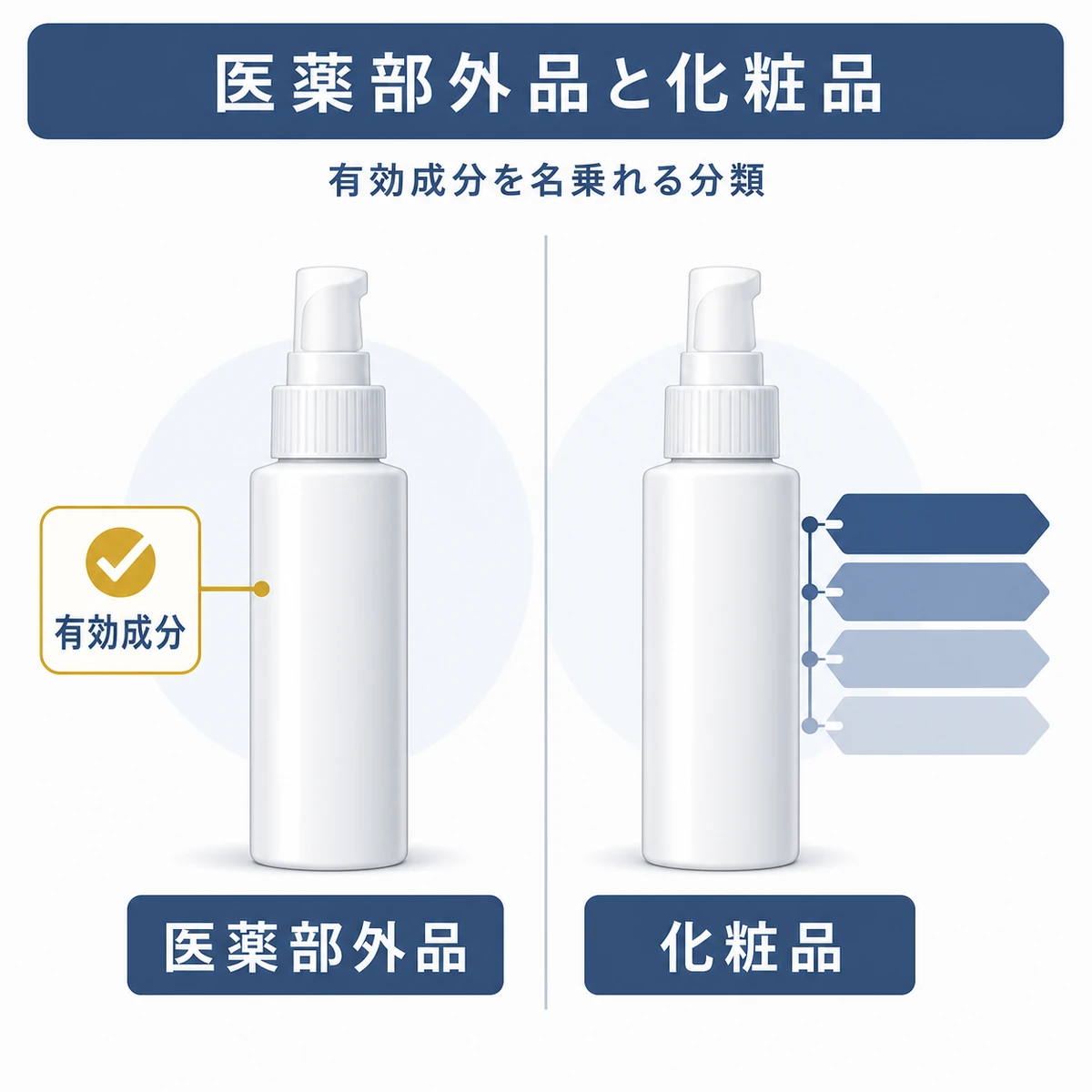 医薬部外品と化粧品で育毛剤の成分表示ルールが異なることを対比した医療イラスト
