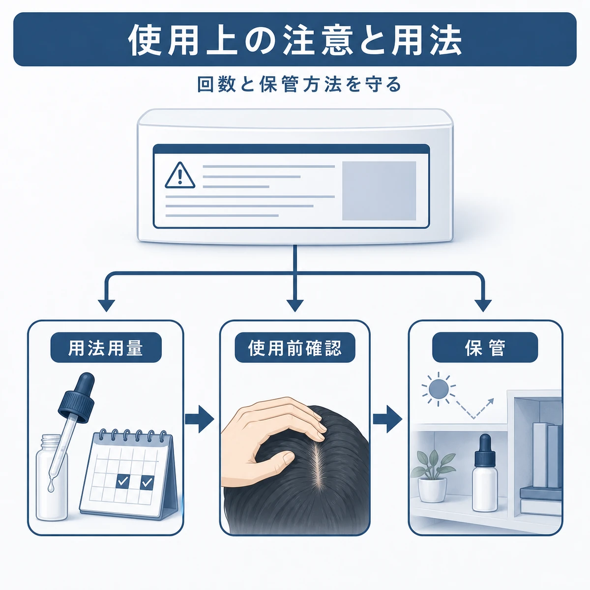 育毛剤の用法用量から使用前の確認、保管までの流れを表した医療イラスト