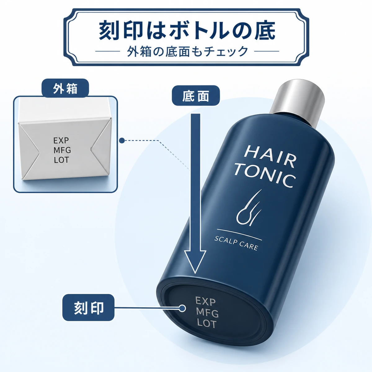 育毛剤ボトルの底面に印字された製造日やロット番号の位置を示した医療イラスト