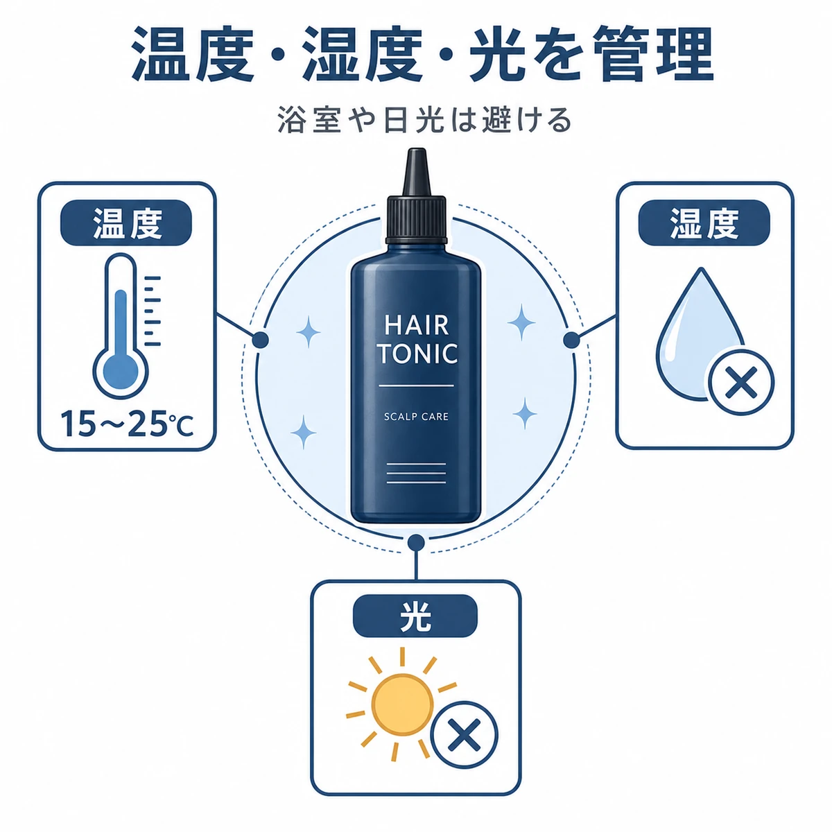 育毛剤の鮮度を保つ温度と湿度と光の管理ポイントを示した医療イラスト