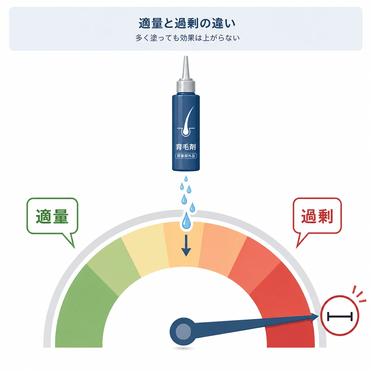 育毛剤の適量と過剰使用の違いをメーターで表した医療イラスト
