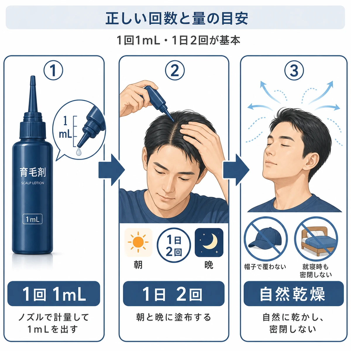 ミノキシジル外用薬を1回1mL1日2回で使う正しい手順を表した医療イラスト