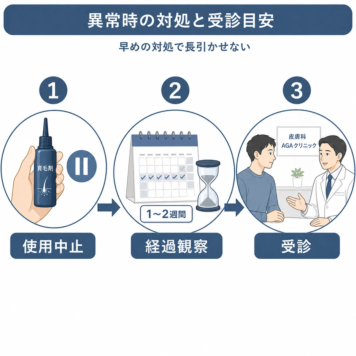 頭皮の異常時に使用中止から経過観察と受診へ進む対処の流れを表した医療イラスト