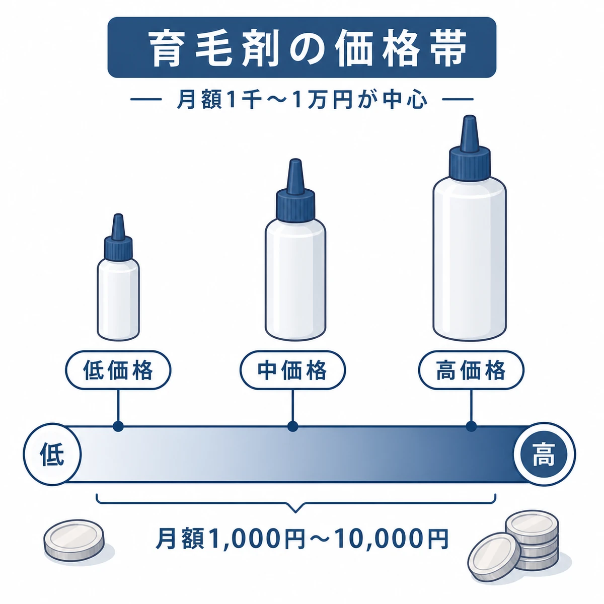 育毛剤の価格帯を低・中・高のゲージと無地ボトルで表した費用イメージのイラスト