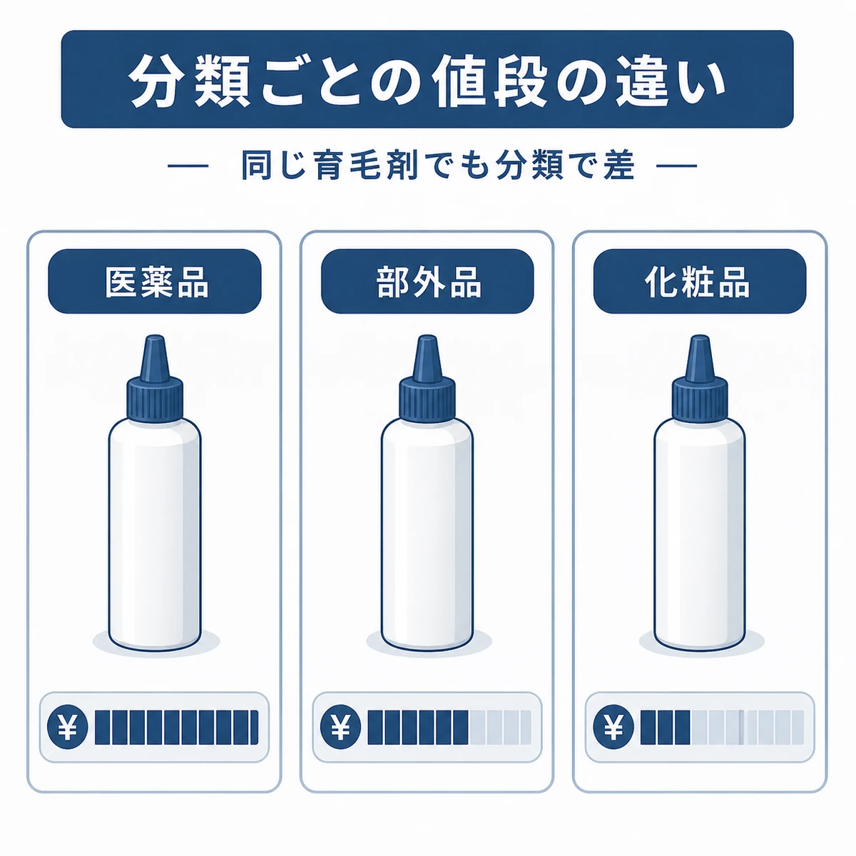 医薬品・医薬部外品・化粧品の3分類ごとの育毛剤の価格差を3枚のカードで比べたイラスト