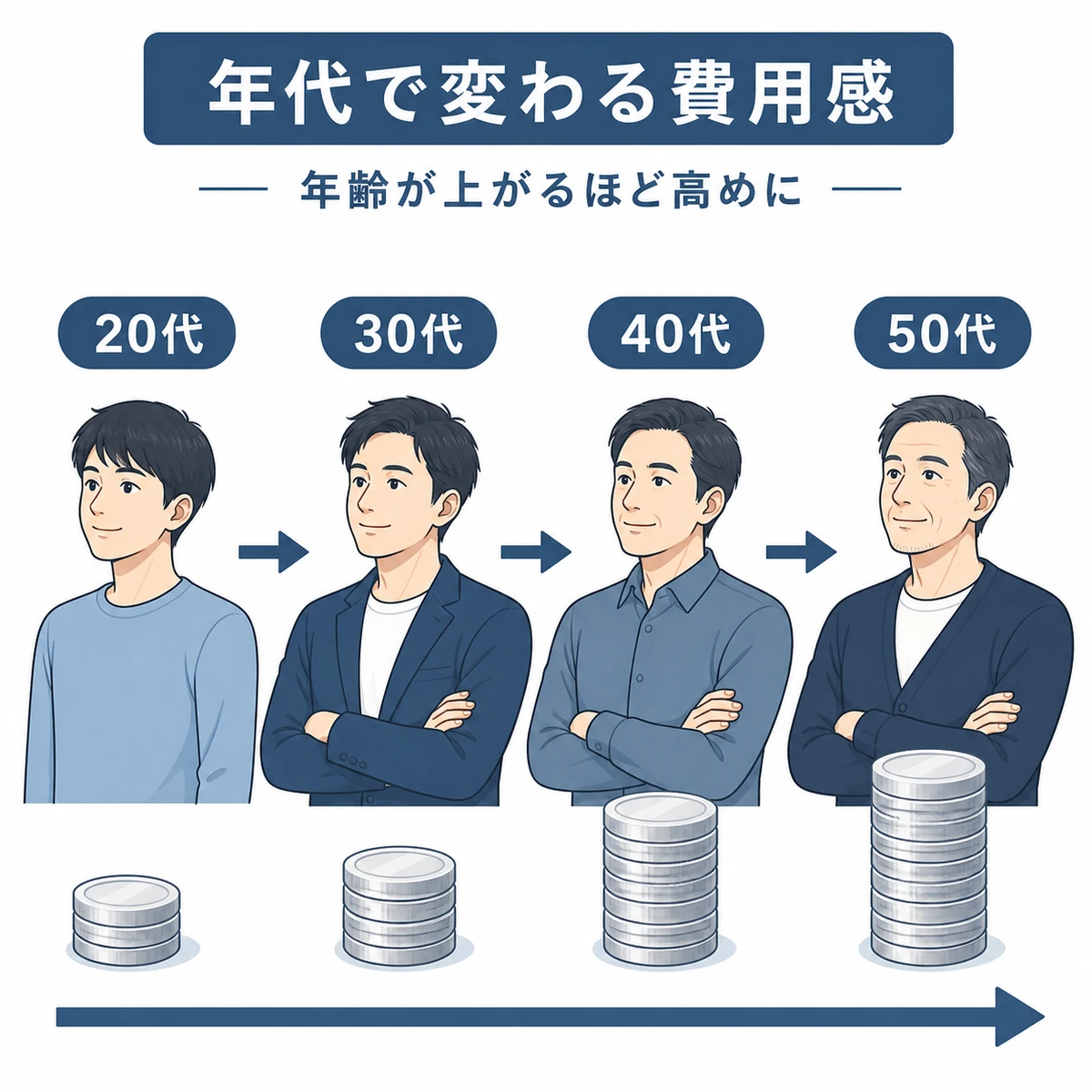 20代から50代の成人男性と積み上がるコインで年代別の育毛剤費用の傾向を表したイラスト