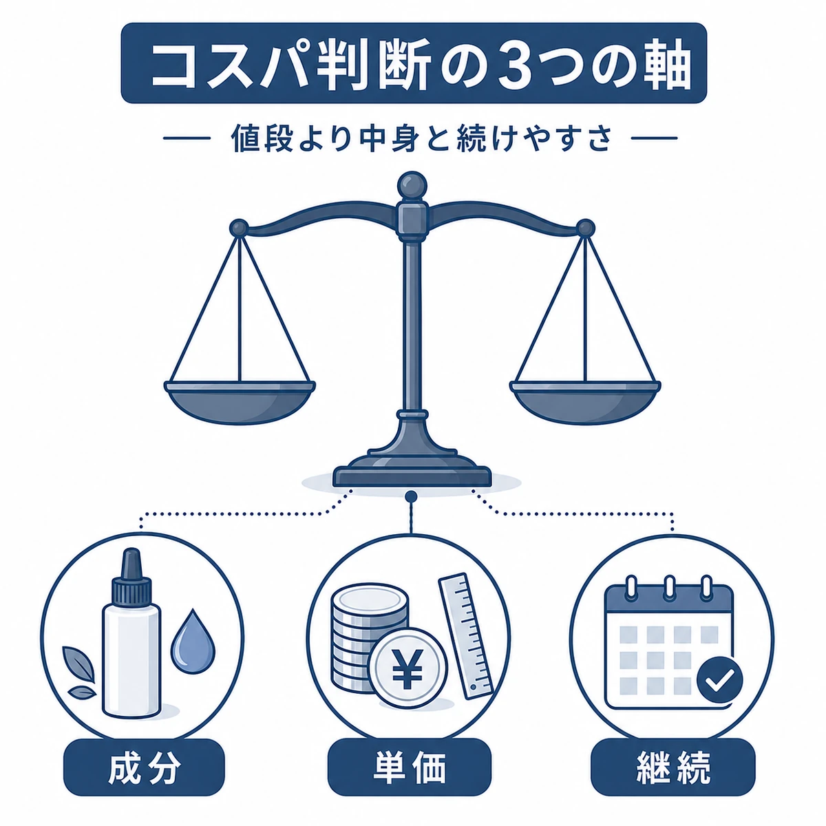 天秤と成分・単価・継続の3つのアイコンで育毛剤のコスパ判断基準を表した相関図イラスト