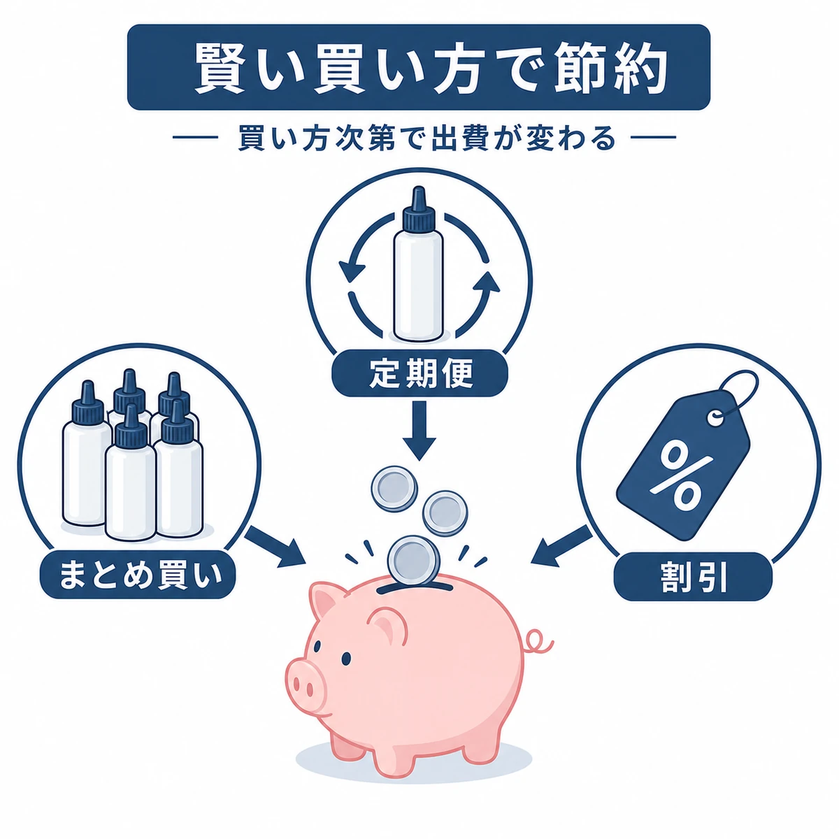 貯金箱と定期便・まとめ買い・割引のアイコンで育毛剤の節約術を表したイラスト