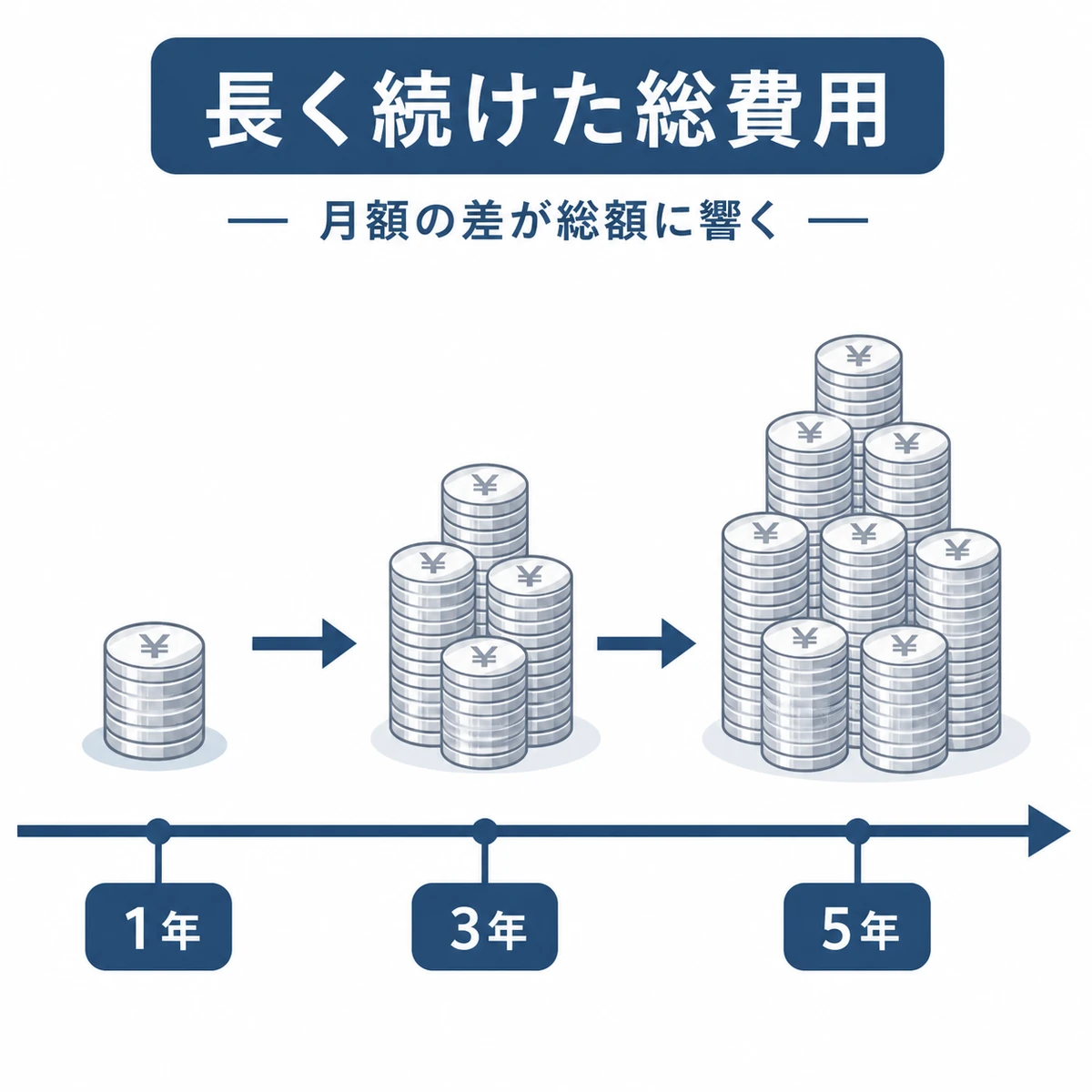 1年・3年・5年と積み上がるコインの山で育毛剤の長期総費用の伸びを表したイラスト