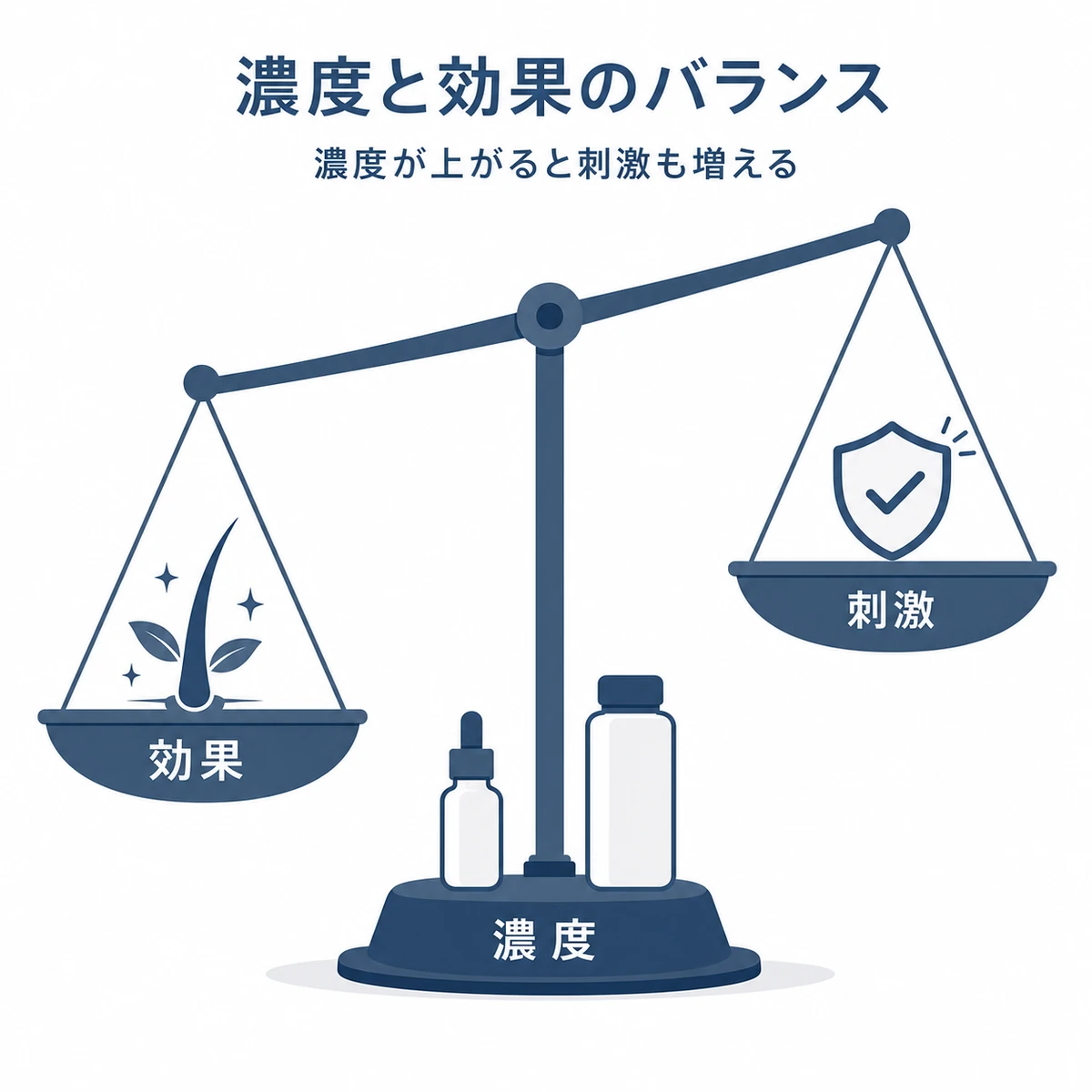 育毛剤の濃度による効果と刺激のバランスを天秤で表した医療イラスト