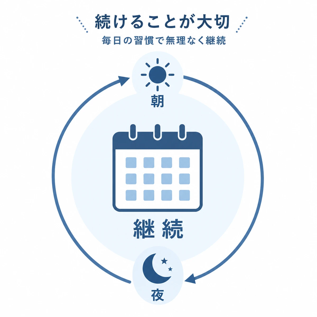 朝と夜の塗布を毎日続ける習慣サイクルを円環で表した医療イラスト