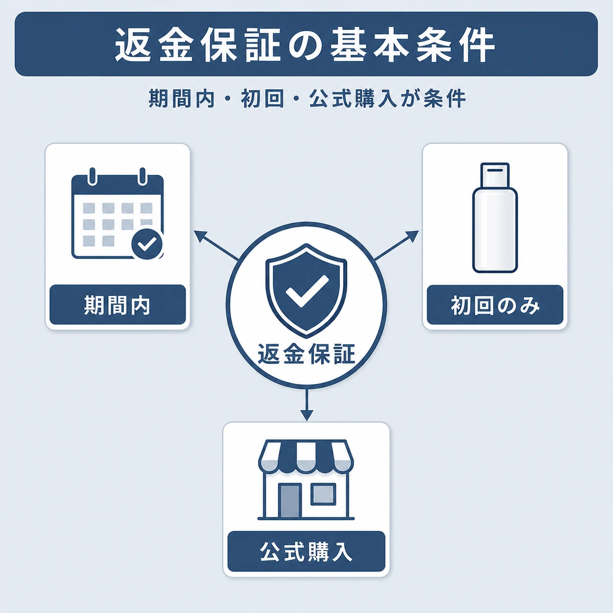 返金保証の適用条件を三つの要素で表した解説イラスト