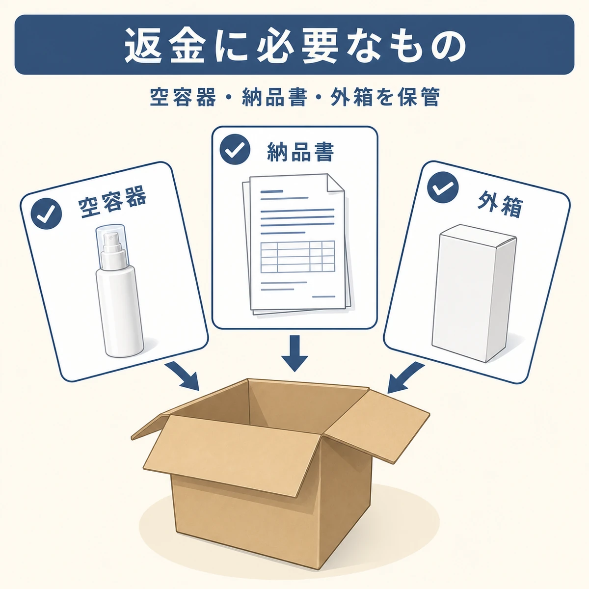 返金に必要な空容器と書類と外箱をまとめた解説イラスト