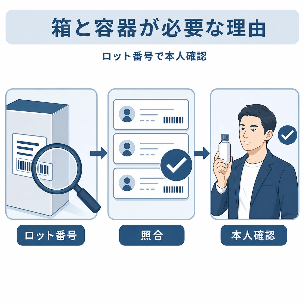 外箱のロット番号で本人確認する流れを表した解説イラスト