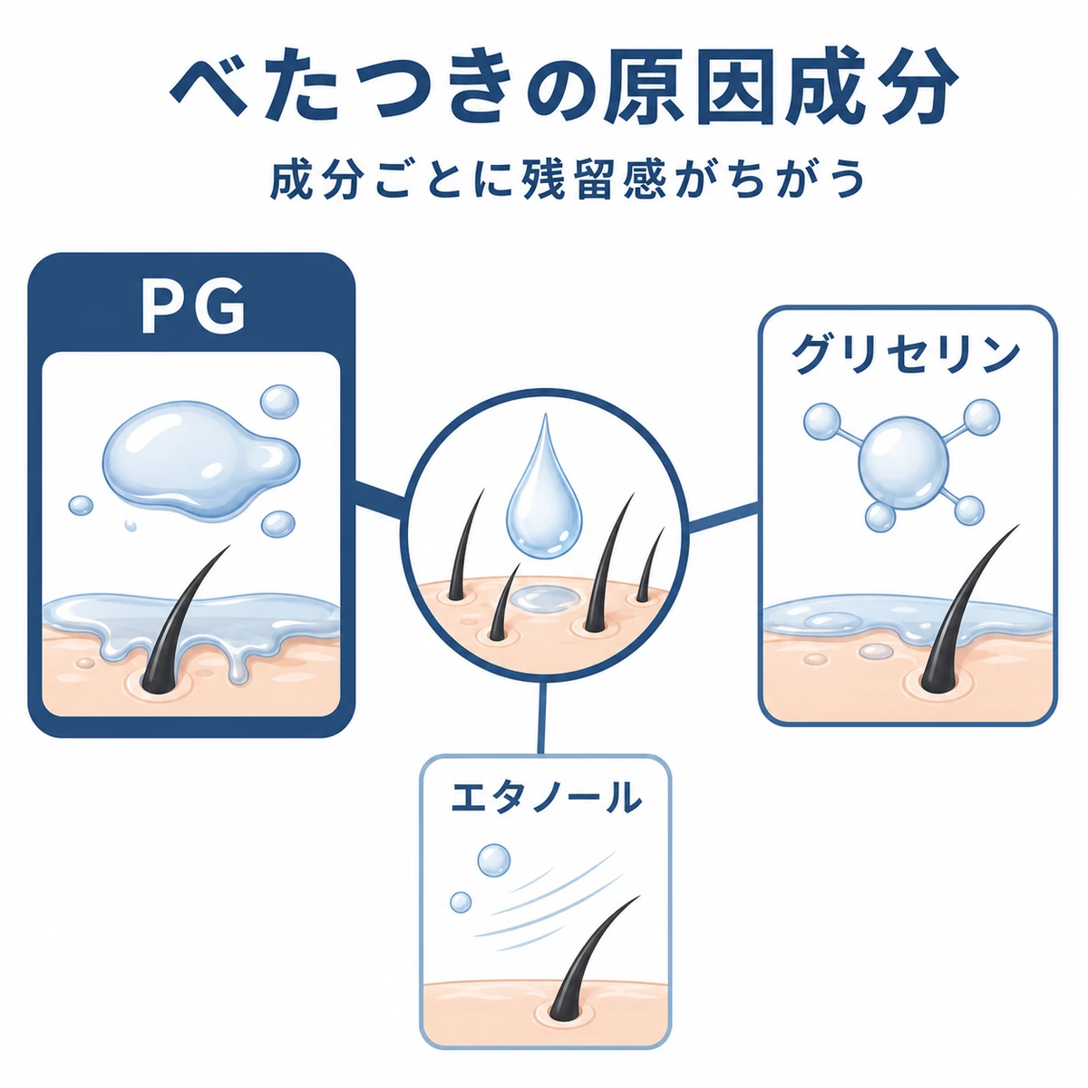 育毛剤のべたつきに関わる基剤成分を中央から放射状に結んだ医療イラスト