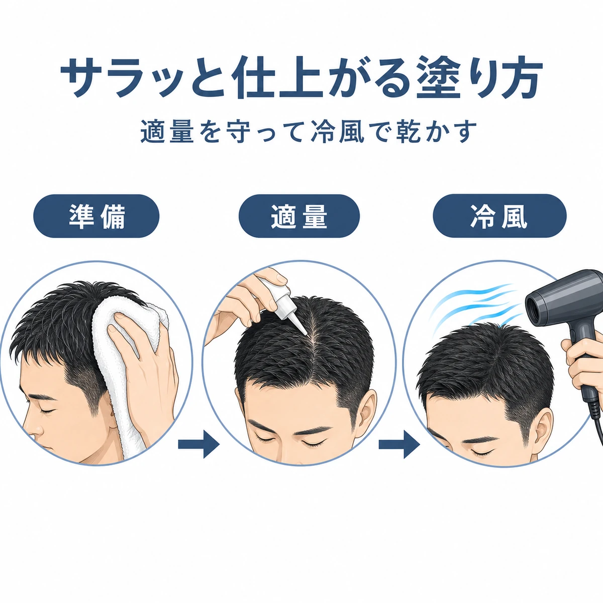 育毛剤をサラッと仕上げる塗り方を準備から冷風乾燥まで左から右へ示した医療イラスト