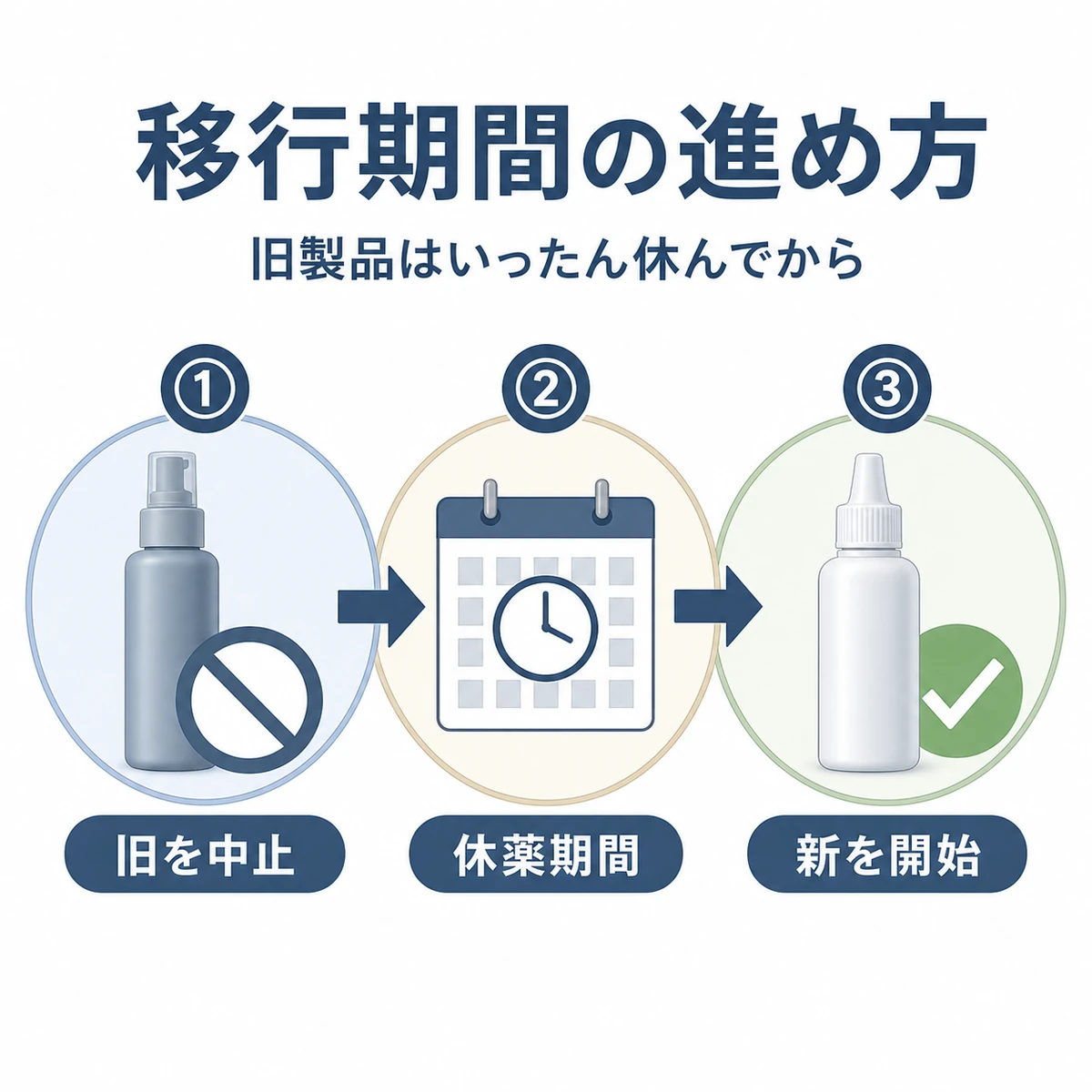 育毛剤を旧製品から新製品へ切り替える移行期間の流れを左から右への手順で表した医療イラスト