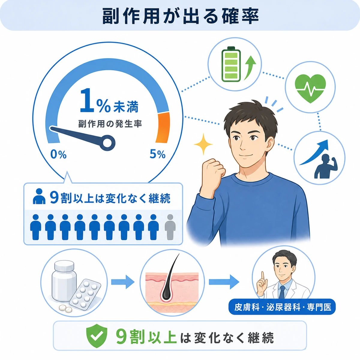 AGA治療薬の性機能への副作用発生率が低いことをメーターと人型アイコンで表した医療イラスト