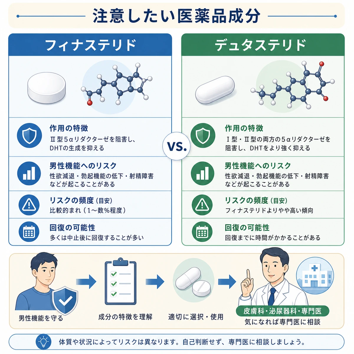 フィナステリドとデュタステリドのリスクの違いを成分カードで比較した医療イラスト