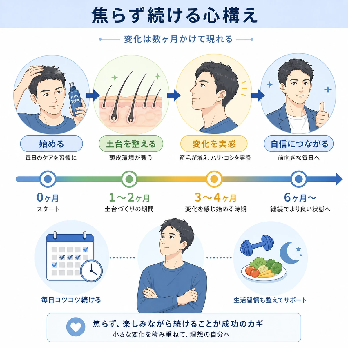 育毛ケアを焦らず数ヶ月かけて続ける流れをタイムラインで表した医療イラスト