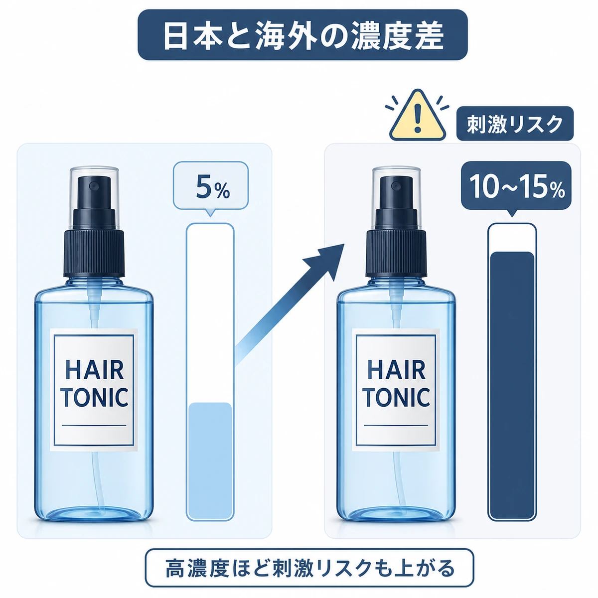 日本製と海外製の育毛剤でミノキシジル濃度が異なることを対比した医療イラスト