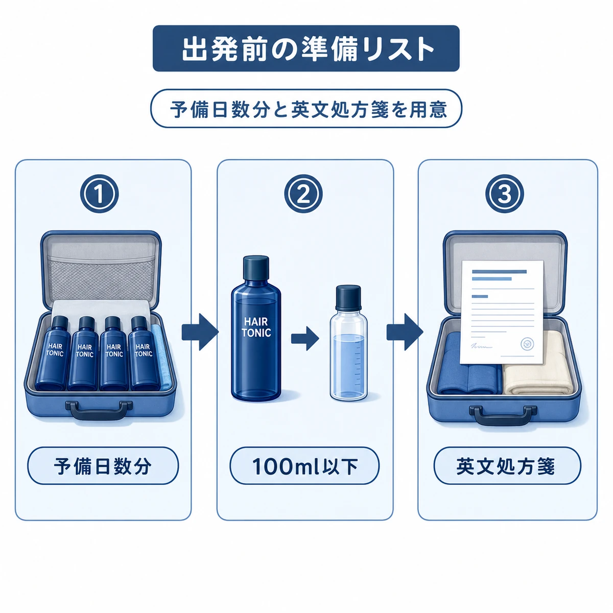 旅行前に育毛剤と英文処方箋を準備する手順を段階的に示した医療イラスト