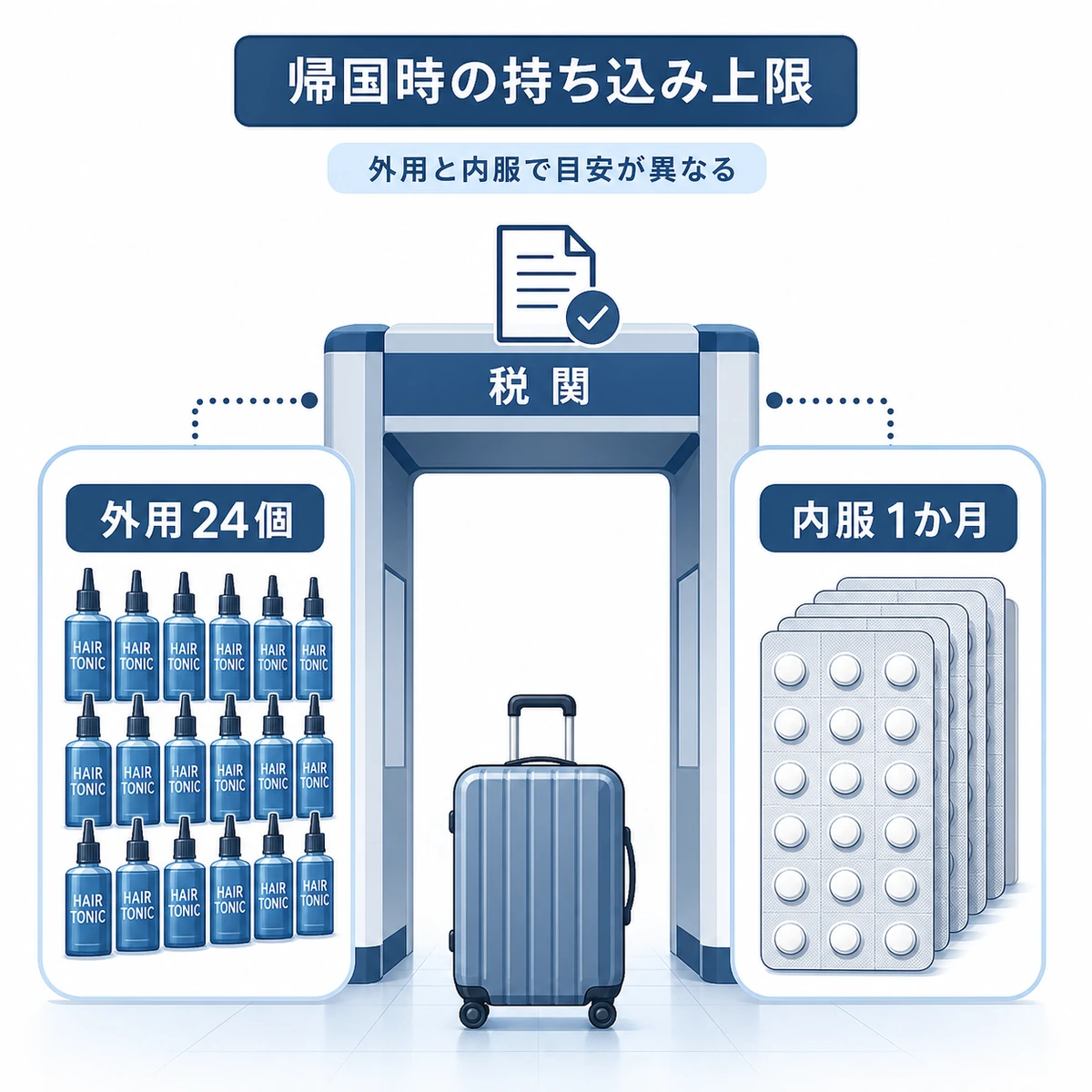 帰国時の税関で外用薬と内服薬の持ち込み上限が異なることを表した医療イラスト