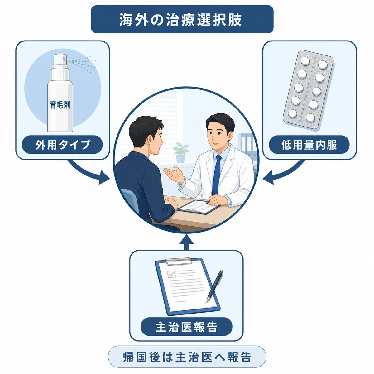 海外の育毛治療の選択肢と帰国後の主治医相談のつながりを表した医療イラスト