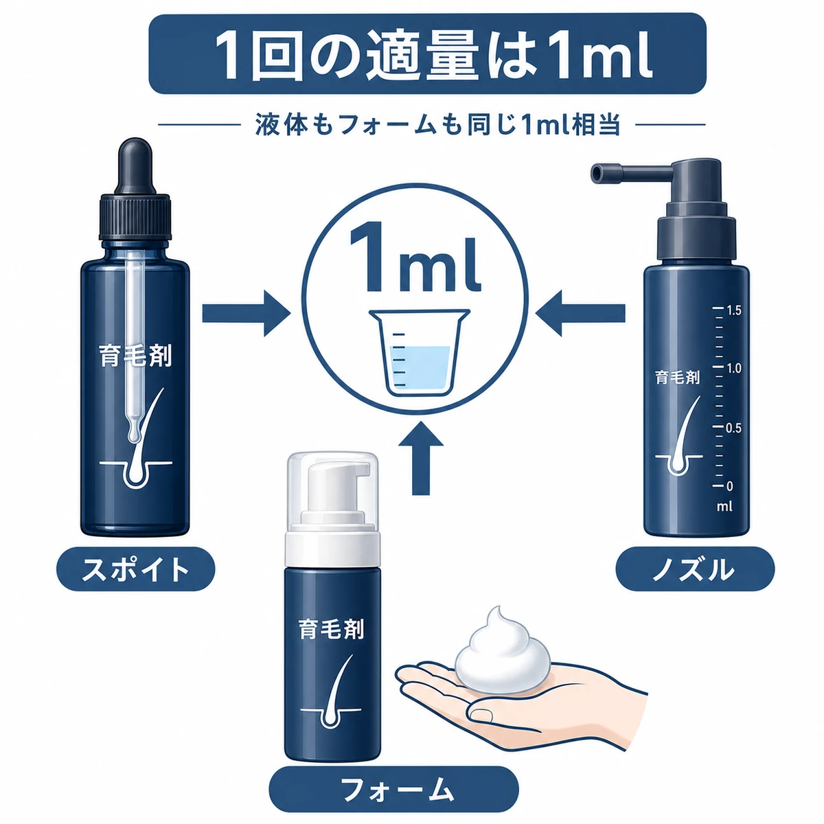 スポイト・ノズル・フォームの各タイプで1回1mlが適量になることを表した育毛剤の医療イラスト