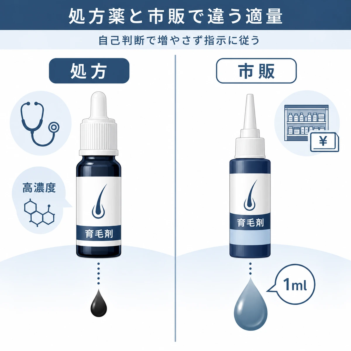 クリニック処方薬と市販育毛剤で適量や濃度が異なることを左右で対比した医療イラスト
