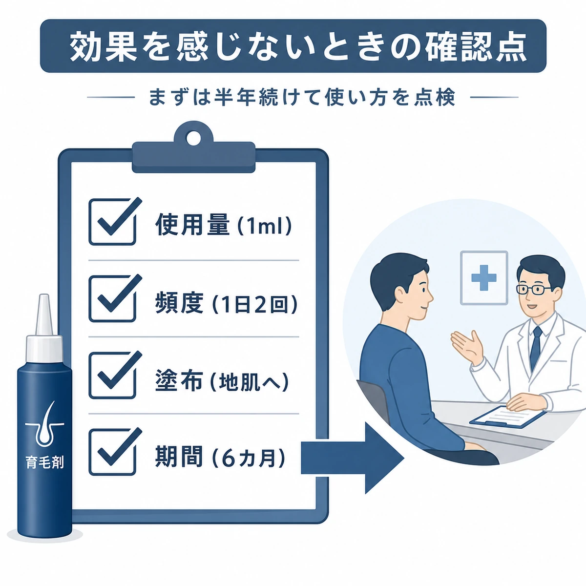 使用量・頻度・塗布方法・期間を点検し改善しなければ専門医へ相談する流れを表した育毛の医療イラスト