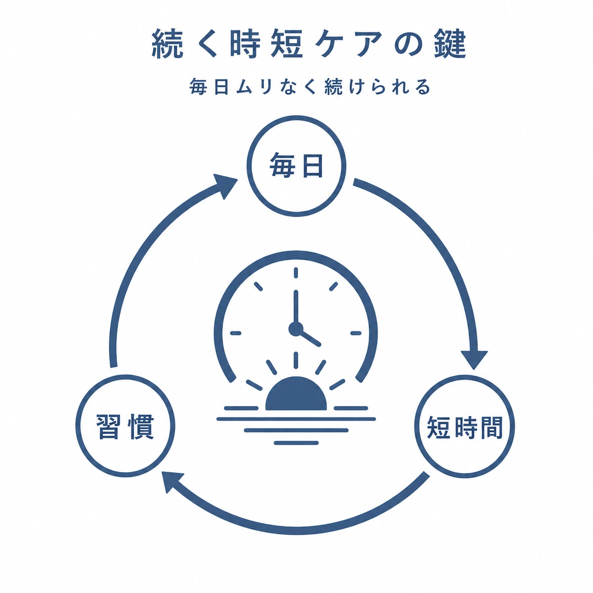 育毛剤の時短ケアを毎日の習慣として続けるサイクルを表した医療イラスト