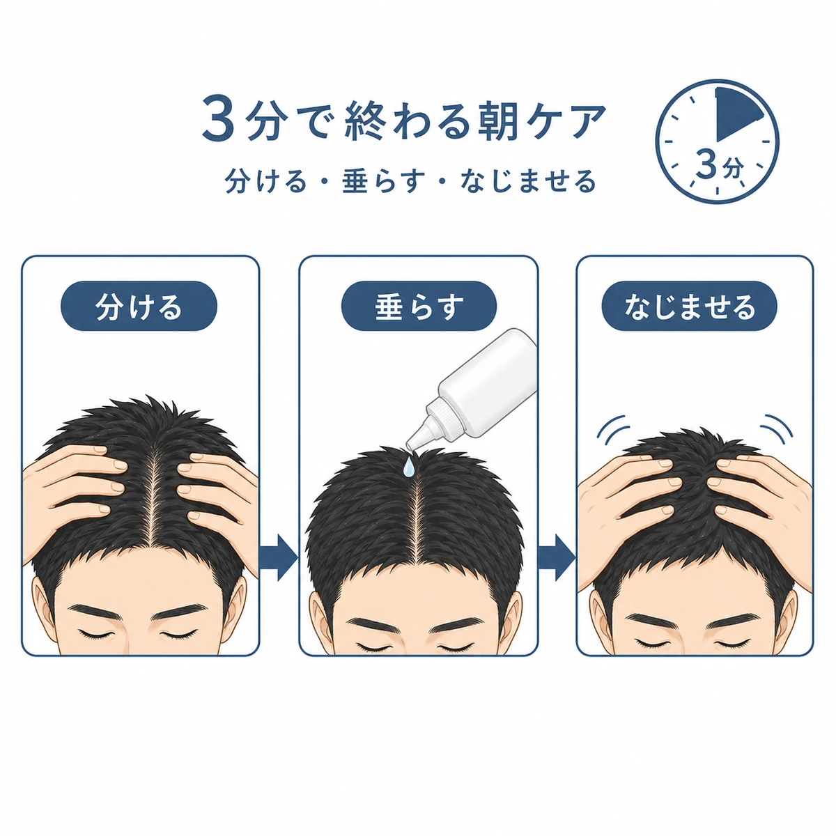 朝の育毛剤塗布を3分で終える3つの動作の流れを示した医療イラスト