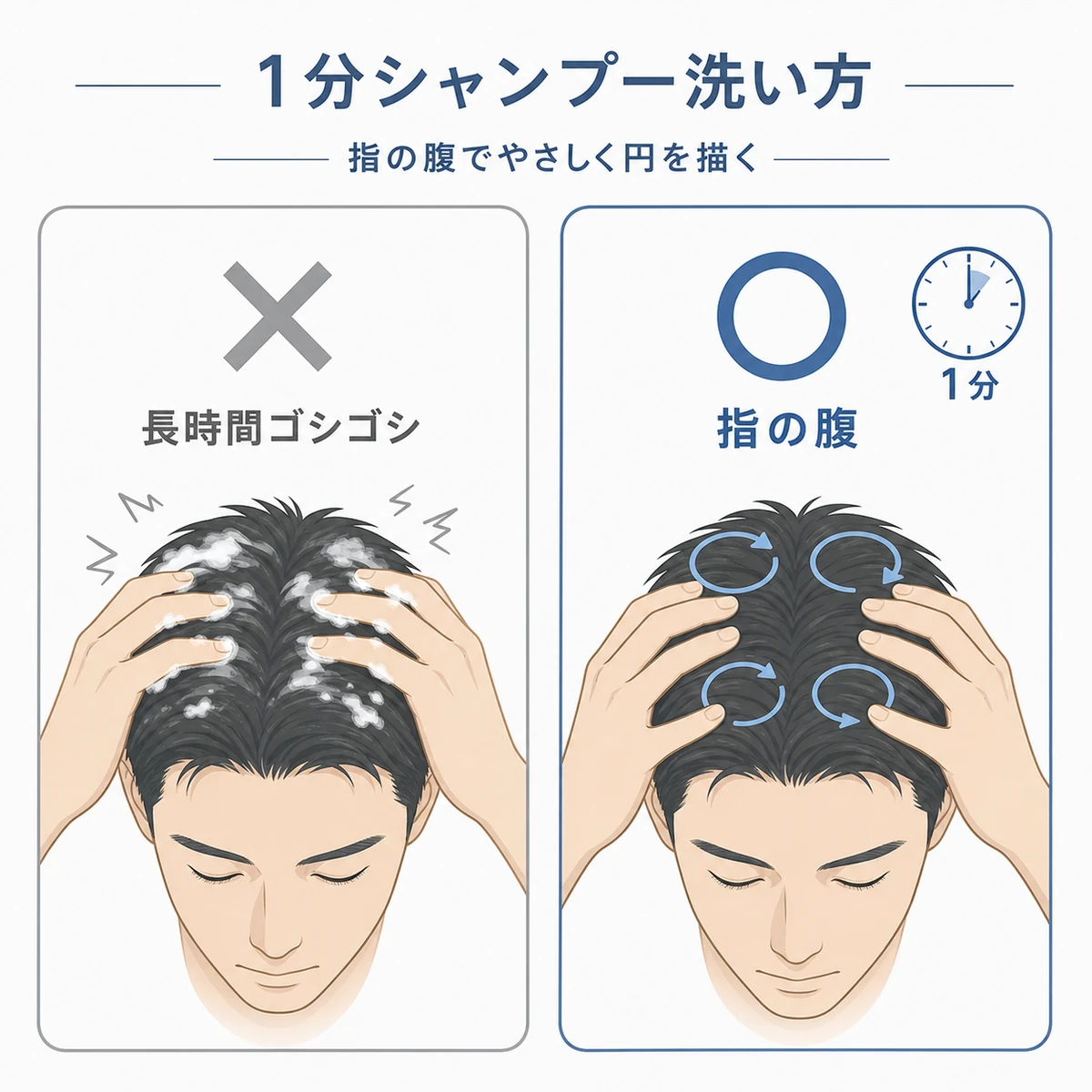 長時間の洗髪と1分間の正しい頭皮洗いを比べた医療イラスト