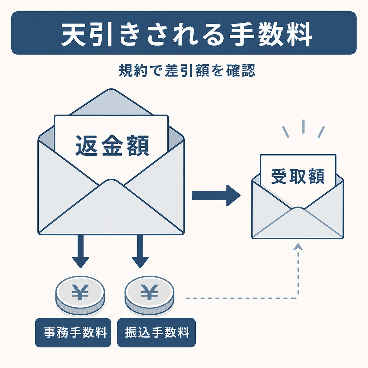 返金額から事務手数料と振込手数料が天引きされて受取額が減る仕組みを表した図解イラスト