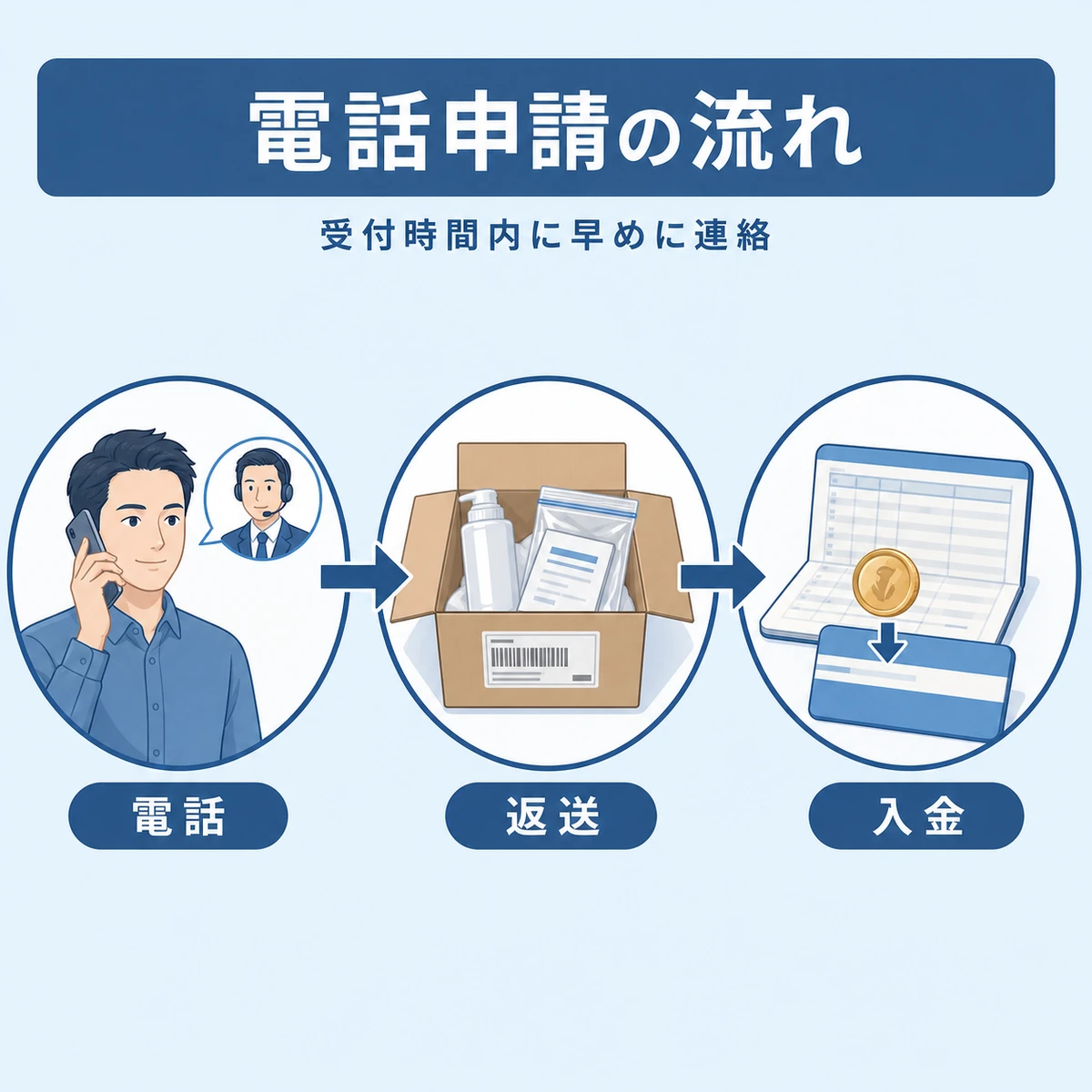 電話連絡から返送そして入金までの返金申請ステップを表した男性のイラスト