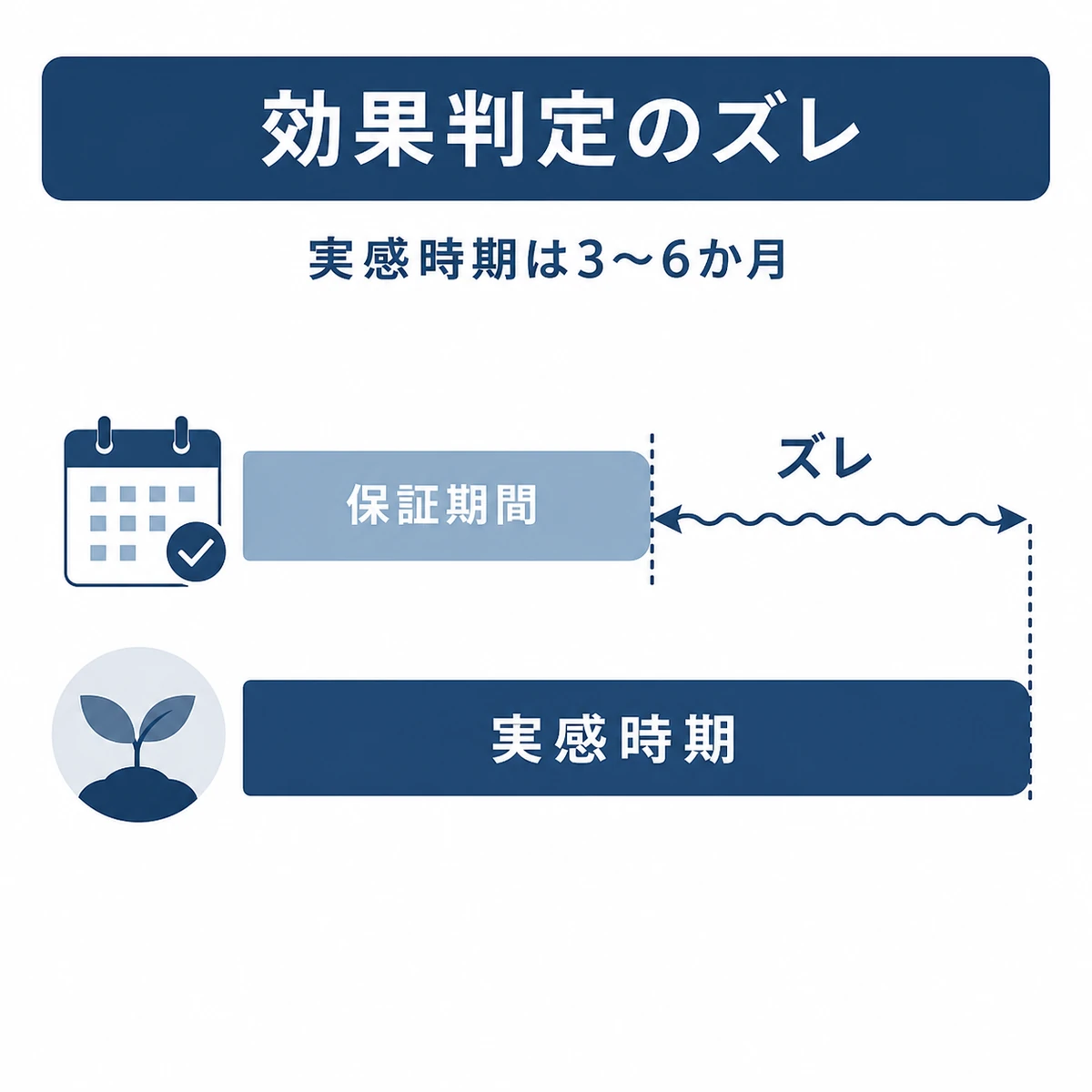 返金保証期間と育毛剤の効果実感時期のずれを2本のタイムラインで表した医療系イラスト
