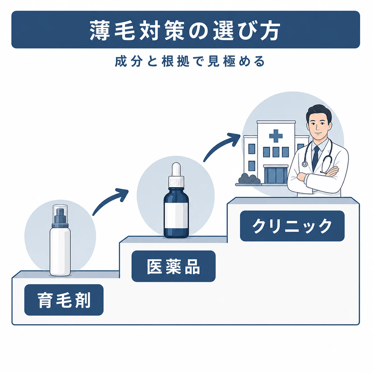 育毛剤から医薬品や医療機関まで薄毛対策の選択肢を段階で表した医療系イラスト