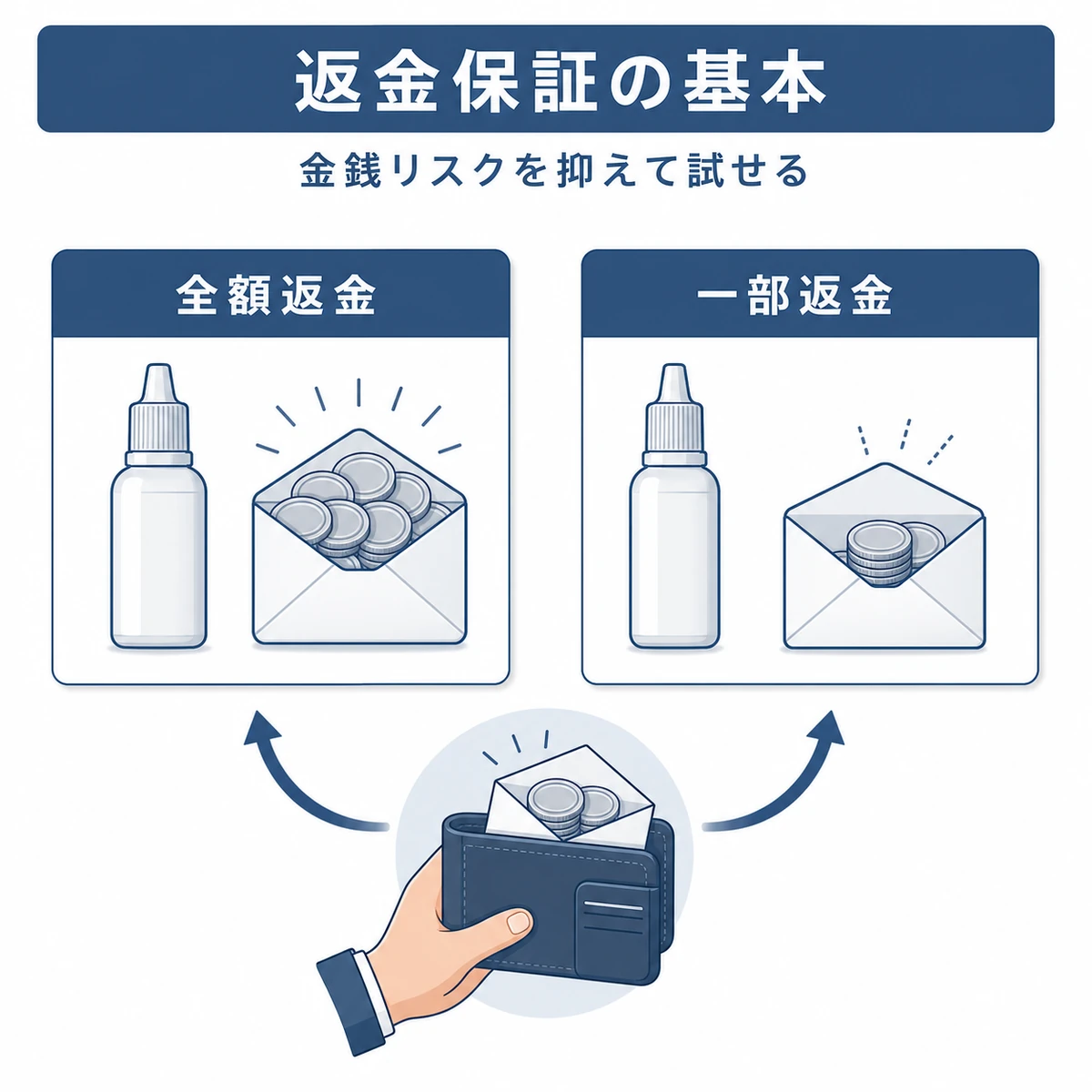 全額返金と一部返金の違いを封筒とコインで表した育毛剤返金保証のイラスト