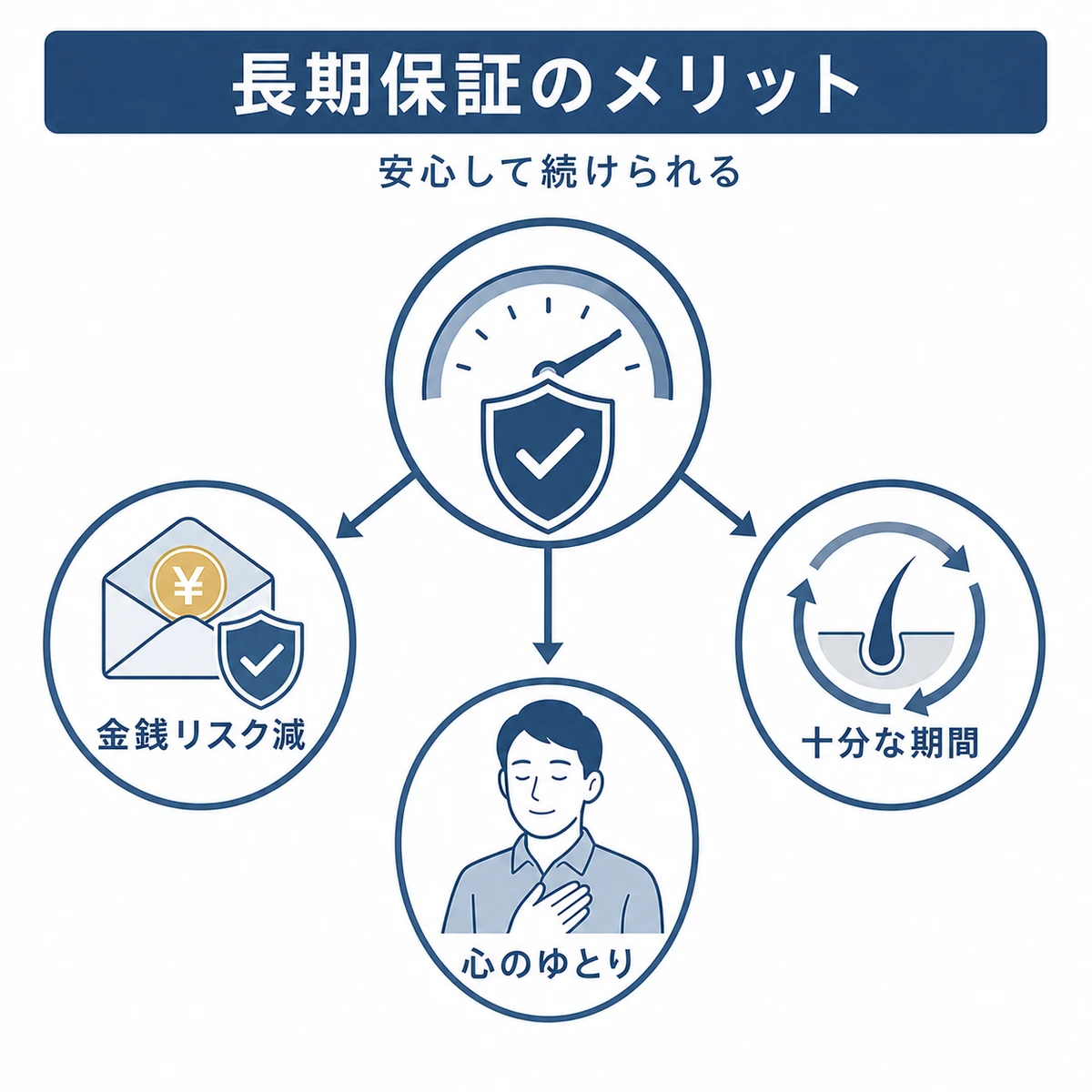 長期の返金保証がもたらす3つのメリットを放射状に表した育毛剤のイラスト