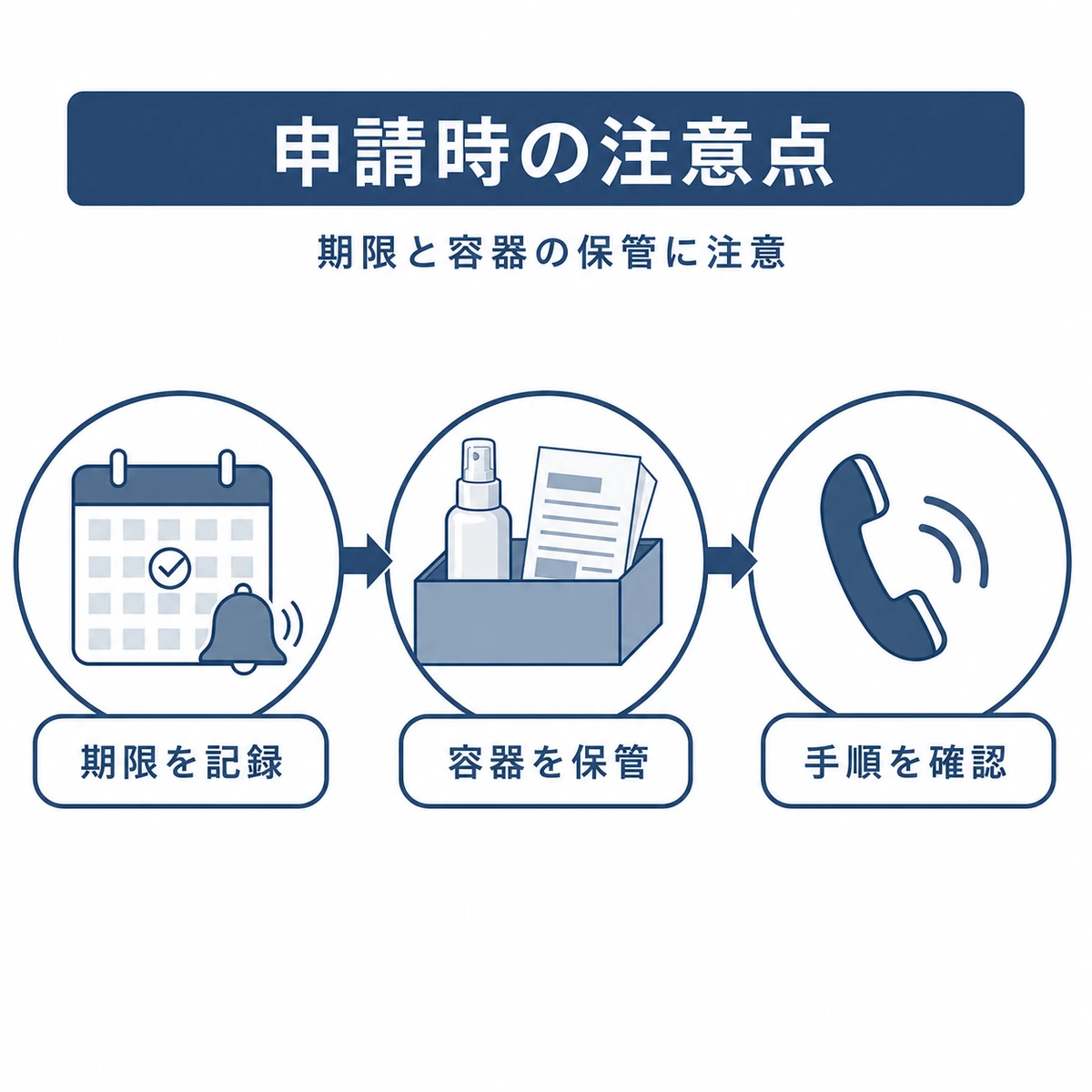 返金申請を確実に進めるための注意点を3ステップで表したイラスト